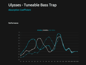 artnovion-Ulysses - Tuneable Bass Trap-performances